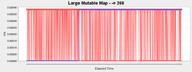 Large Mutable Map - -= 260